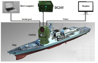 640*512 سیستم حمل و نقل کشتی EO/IR با دقت بالا برای نظارت دریایی امنیت عمومی